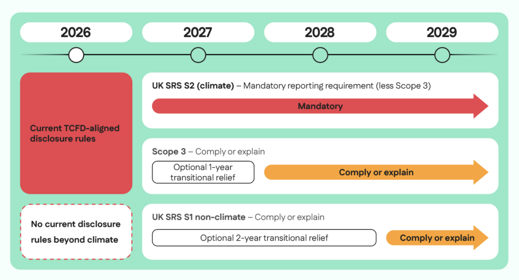 UK SRS reporting timeline adapted from the FCA's consultation document.